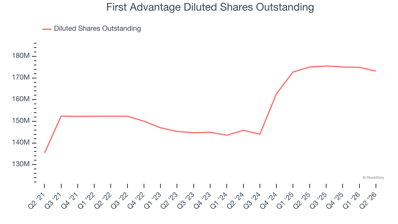 First Advantage Diluted Shares Outstanding