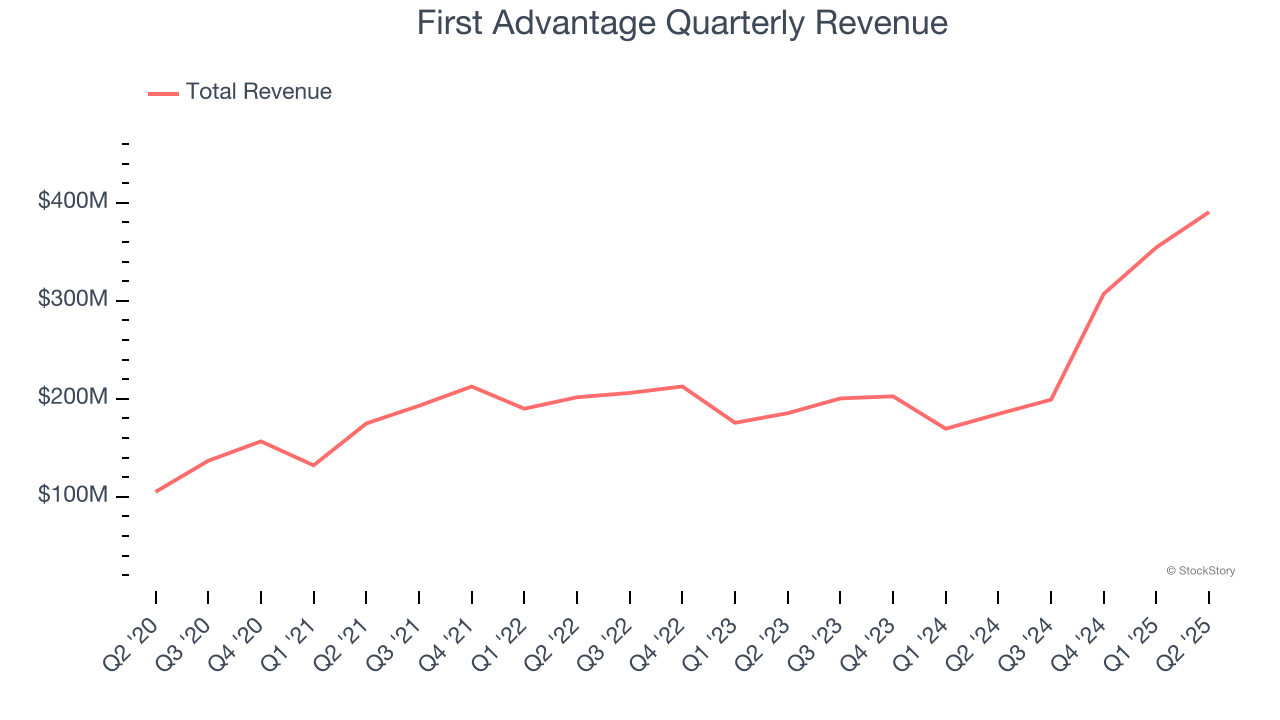 First Advantage Quarterly Revenue