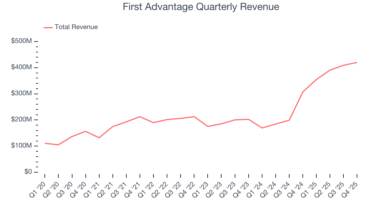 First Advantage Quarterly Revenue