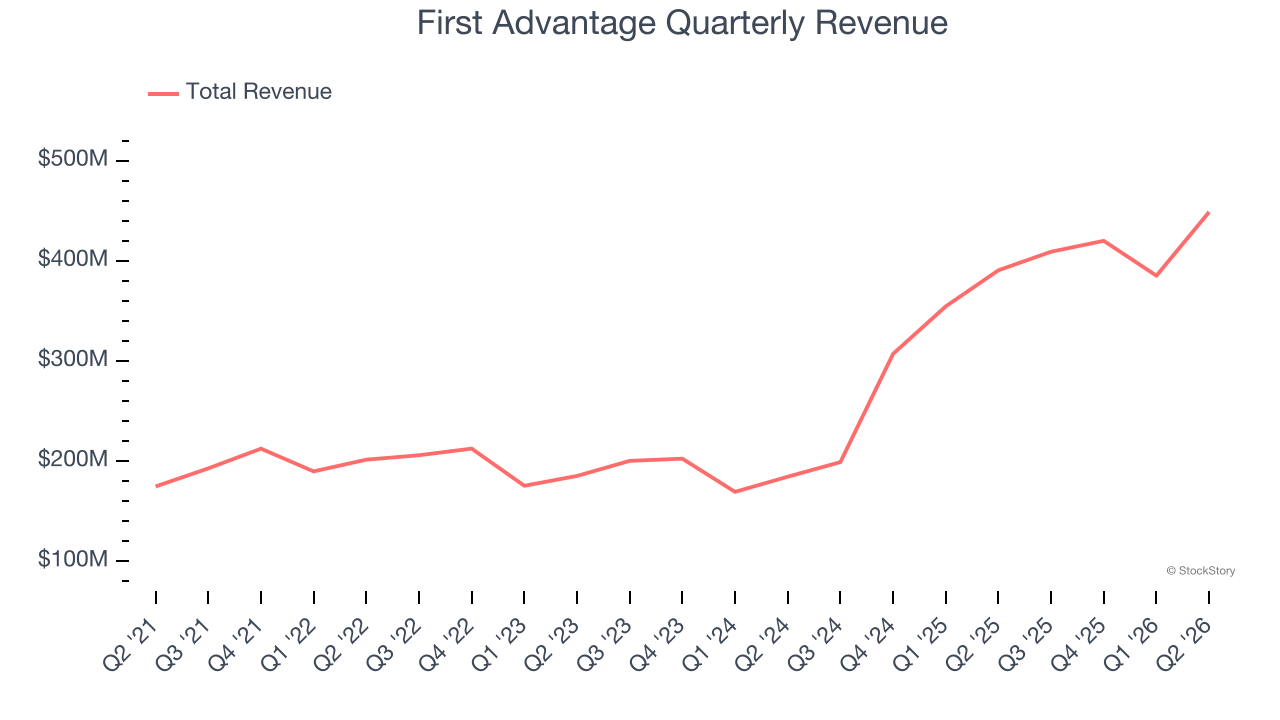 First Advantage Quarterly Revenue