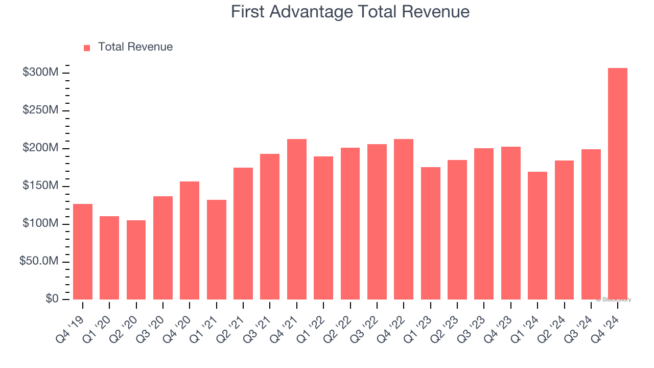 First Advantage Total Revenue