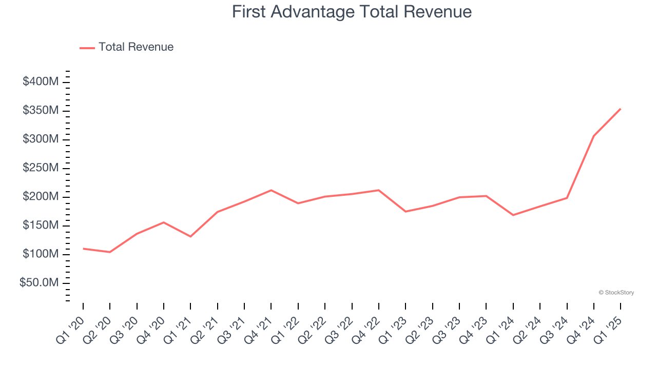First Advantage Total Revenue