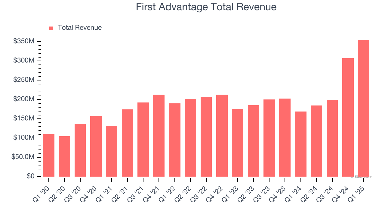 First Advantage Total Revenue