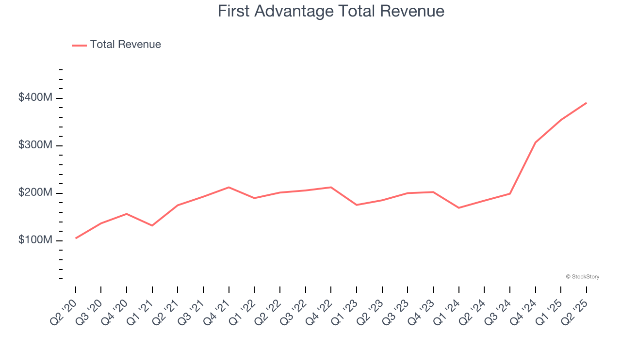 First Advantage Total Revenue