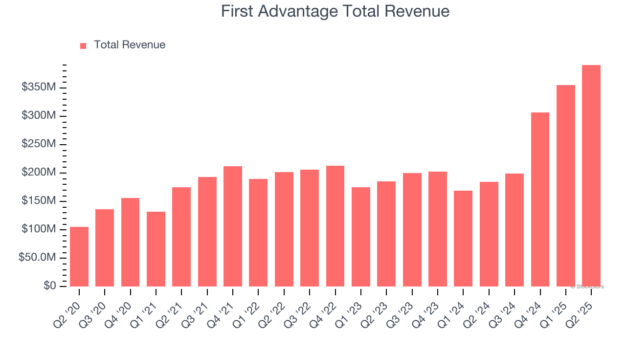 First Advantage Total Revenue