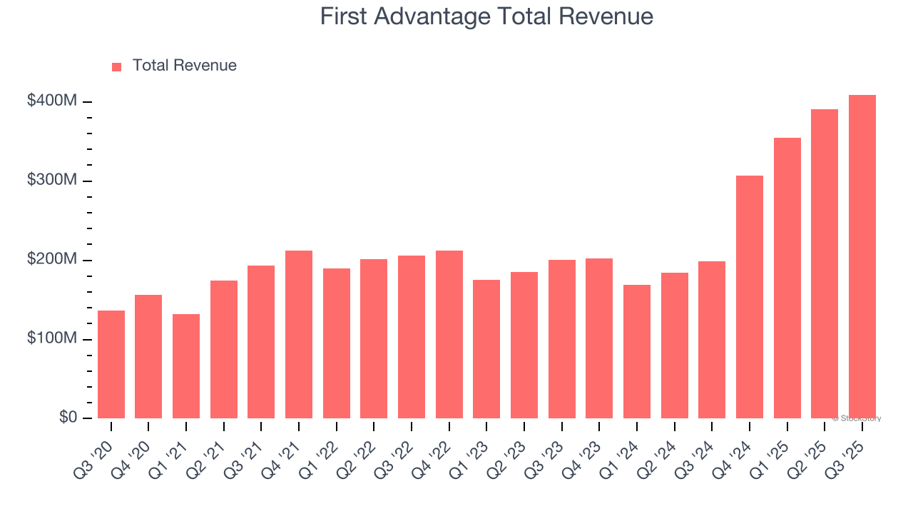 First Advantage Total Revenue