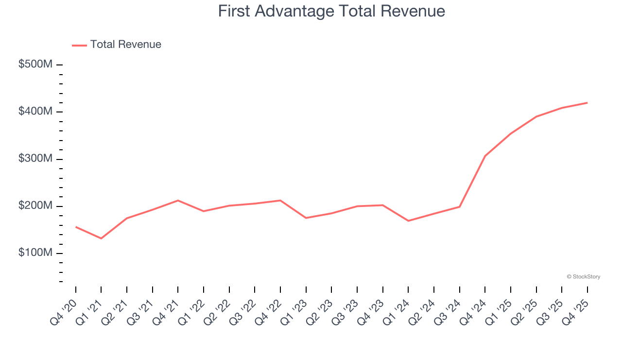 First Advantage Total Revenue