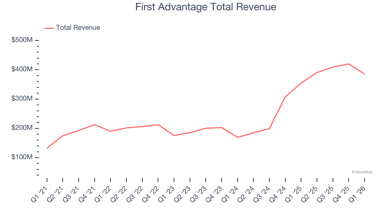 First Advantage Total Revenue