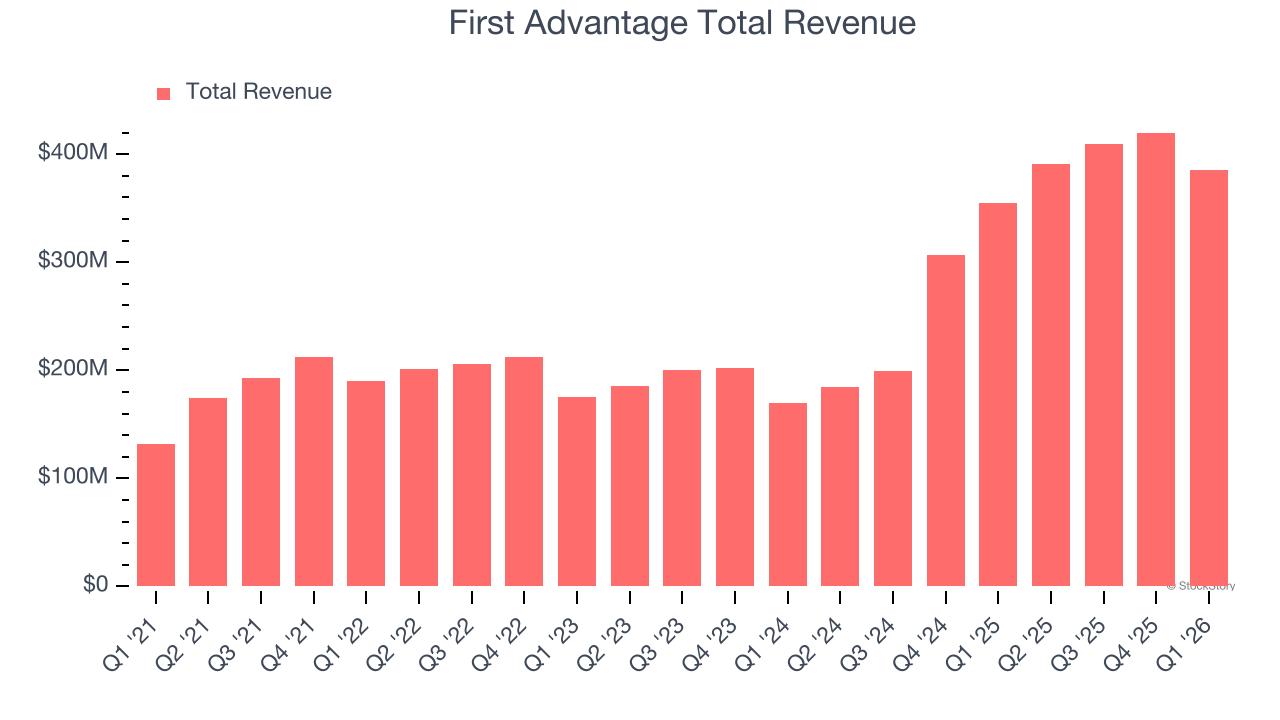 First Advantage Total Revenue