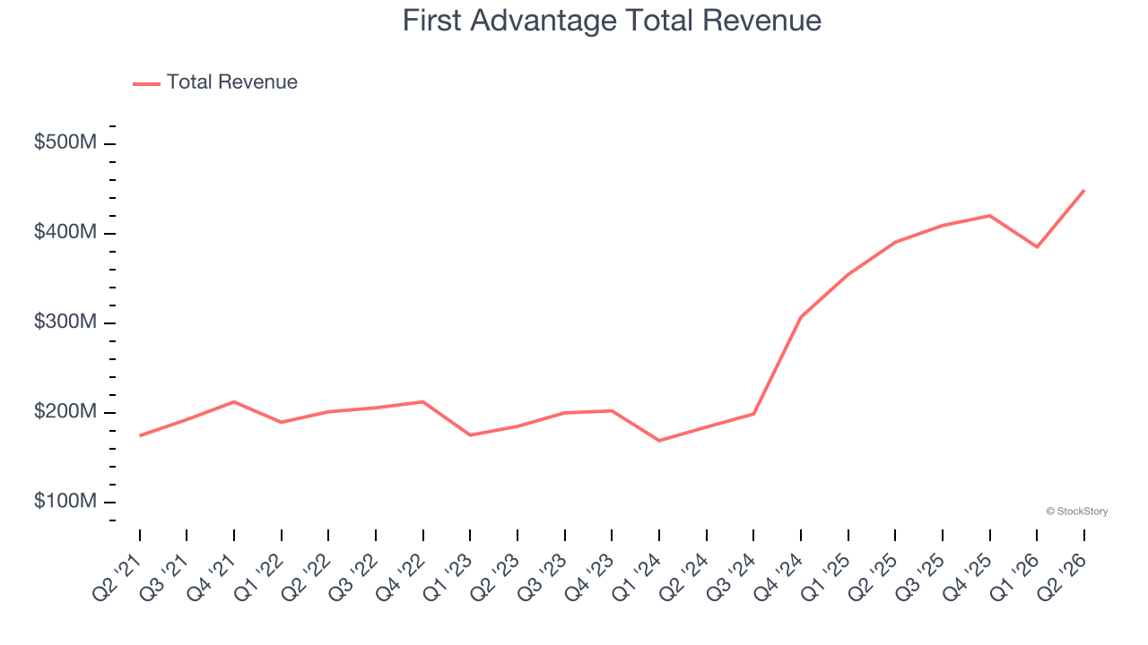 First Advantage Total Revenue