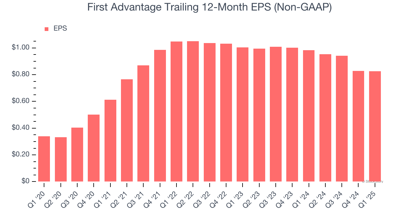 First Advantage Trailing 12-Month EPS (Non-GAAP)