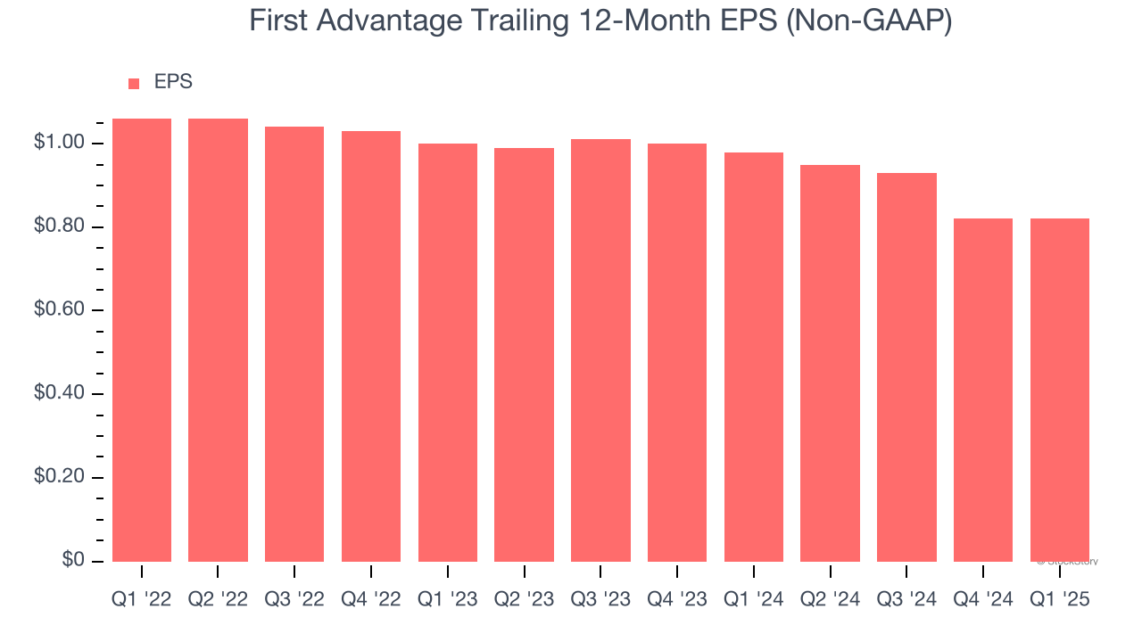First Advantage Trailing 12-Month EPS (Non-GAAP)