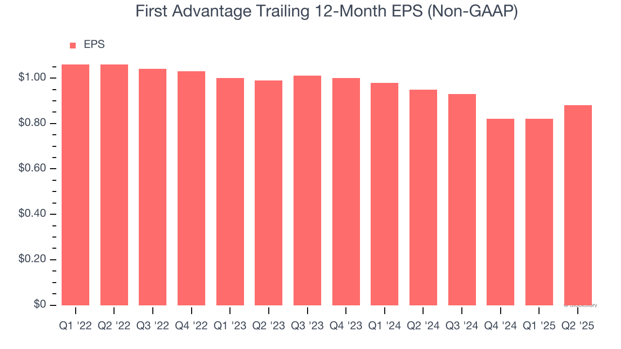 First Advantage Trailing 12-Month EPS (Non-GAAP)