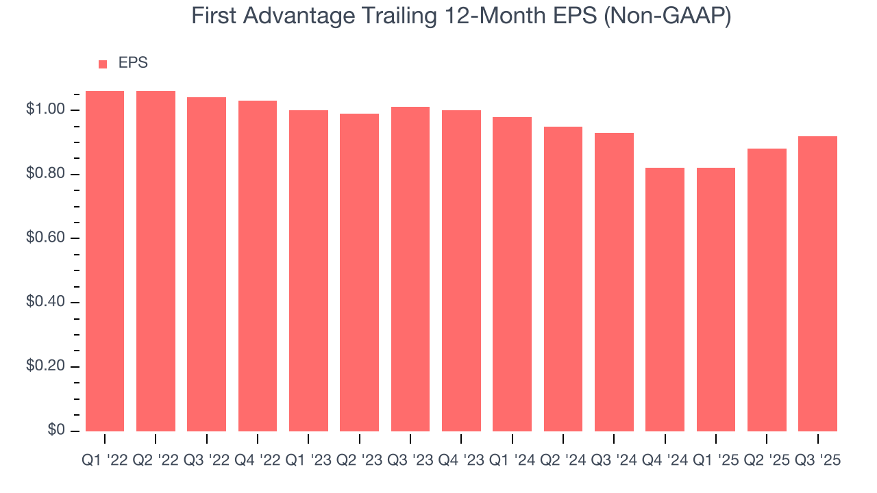 First Advantage Trailing 12-Month EPS (Non-GAAP)