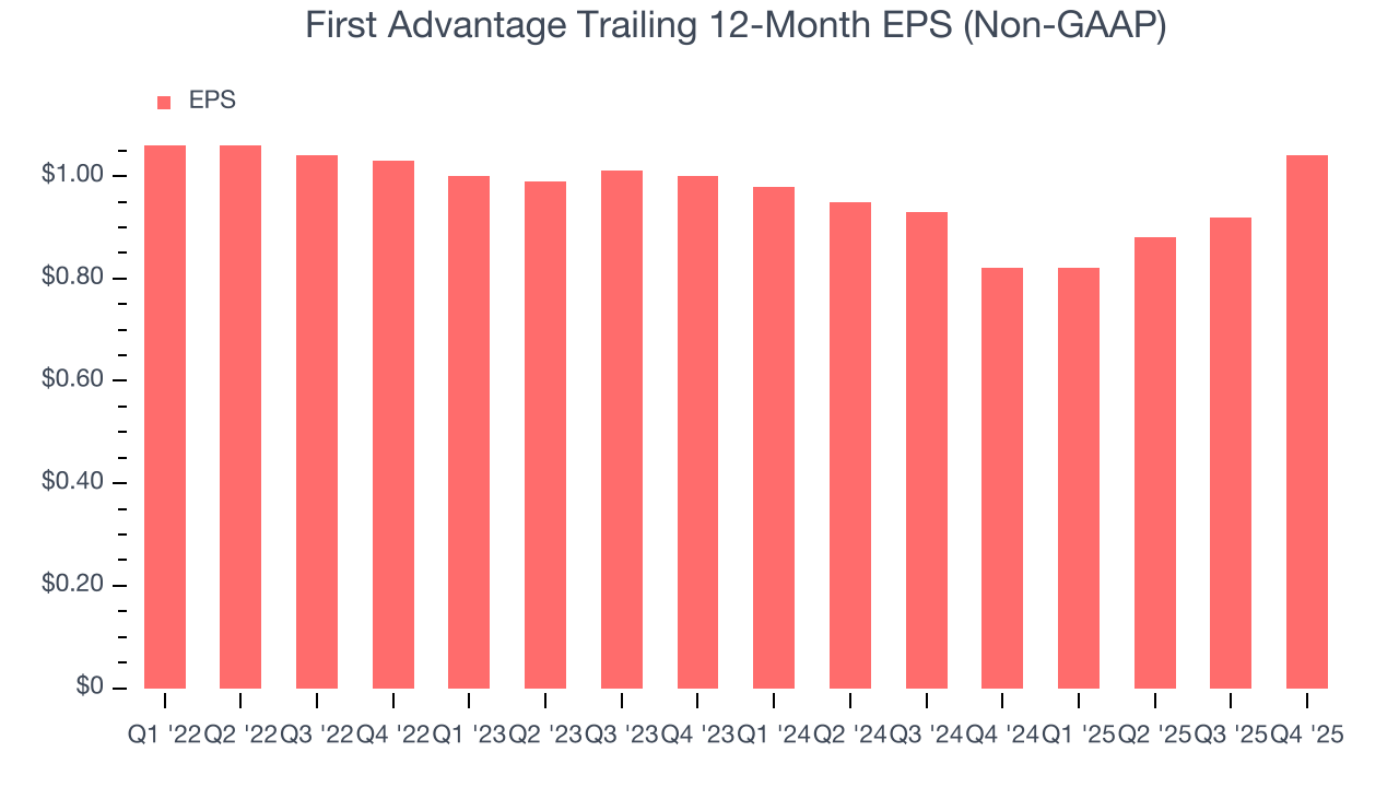 First Advantage Trailing 12-Month EPS (Non-GAAP)