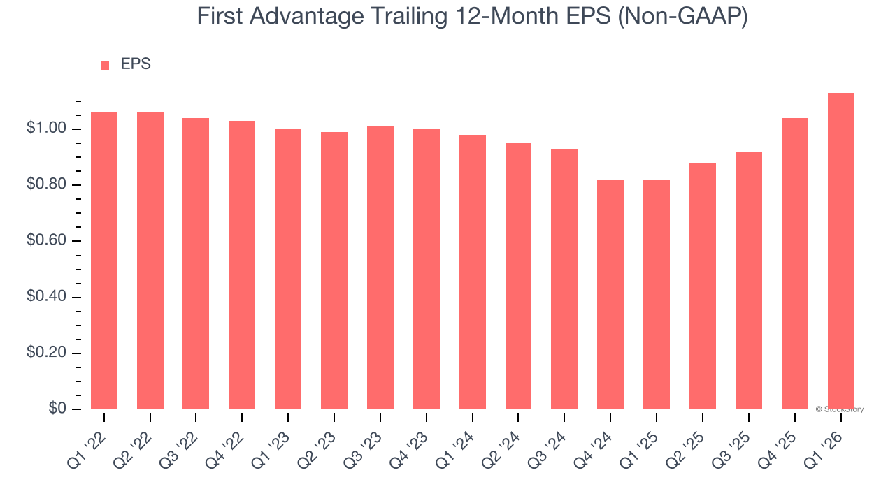 First Advantage Trailing 12-Month EPS (Non-GAAP)