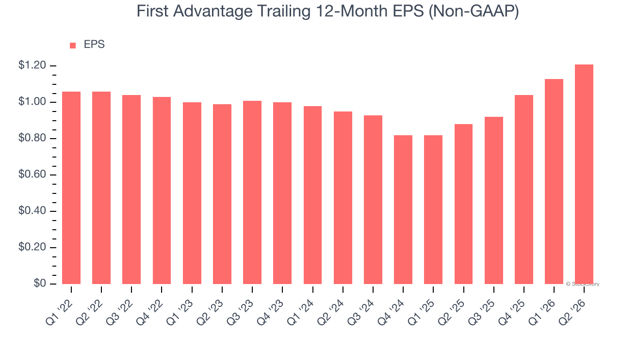 First Advantage Trailing 12-Month EPS (Non-GAAP)
