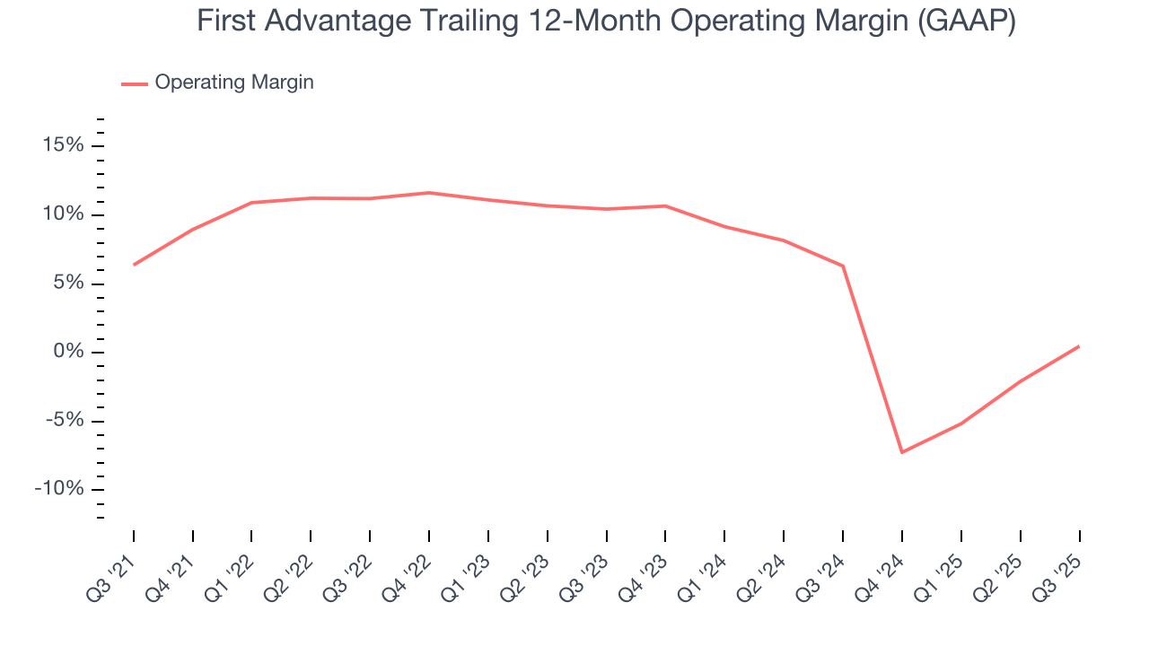 First Advantage Trailing 12-Month Operating Margin (GAAP)