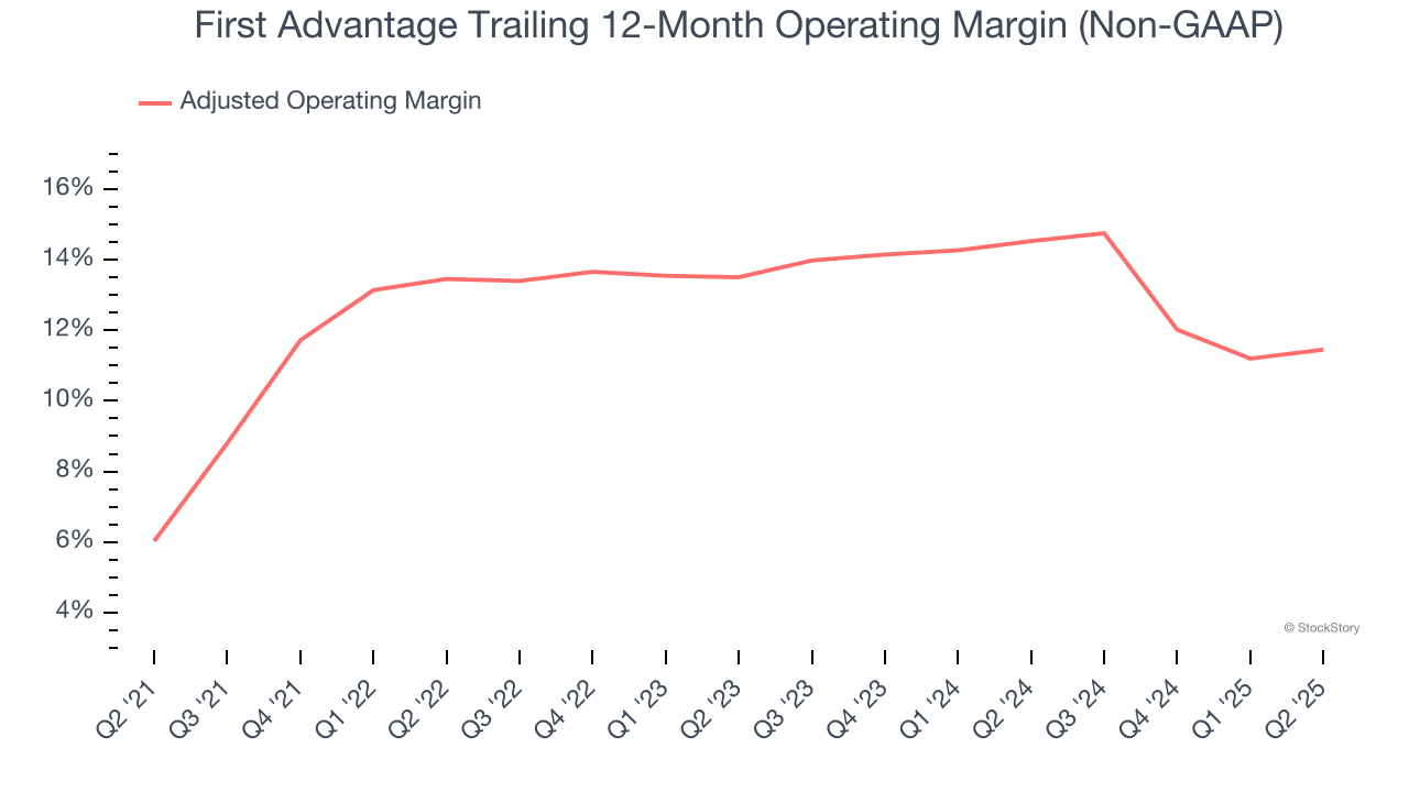 First Advantage Trailing 12-Month Operating Margin (Non-GAAP)