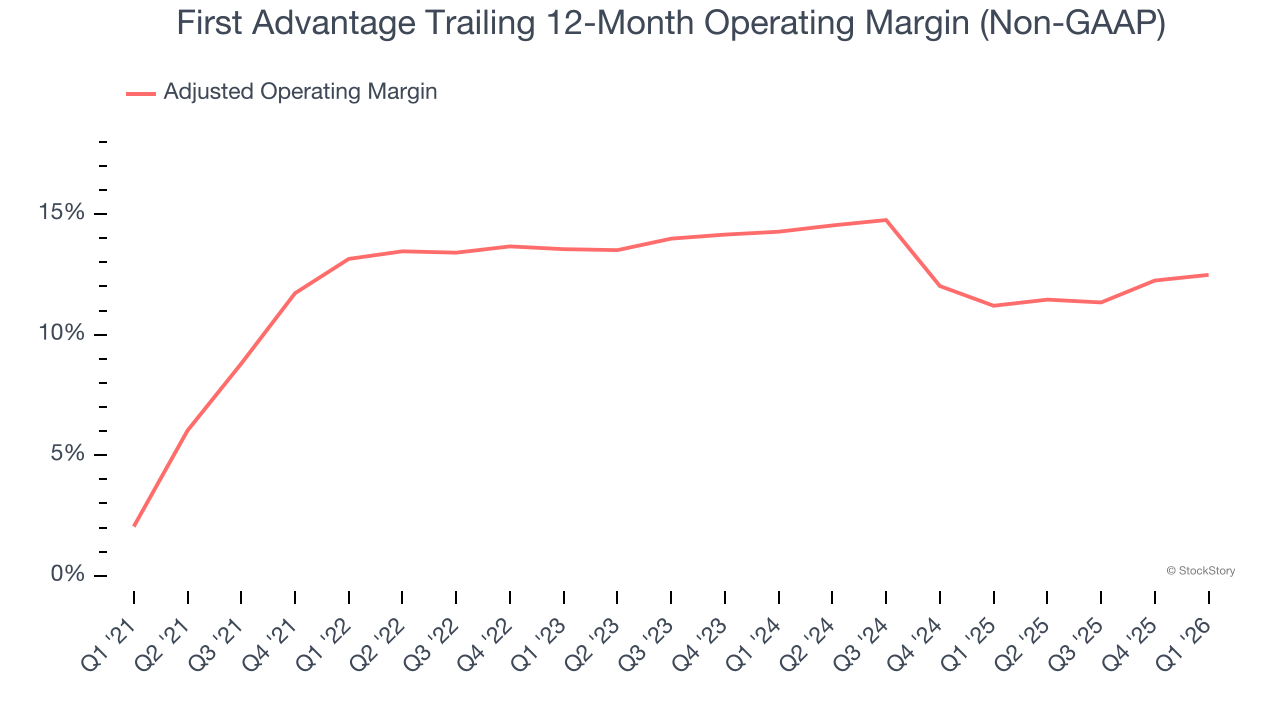 First Advantage Trailing 12-Month Operating Margin (Non-GAAP)
