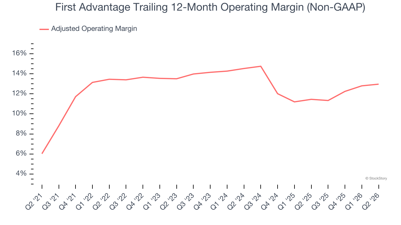 First Advantage Trailing 12-Month Operating Margin (Non-GAAP)