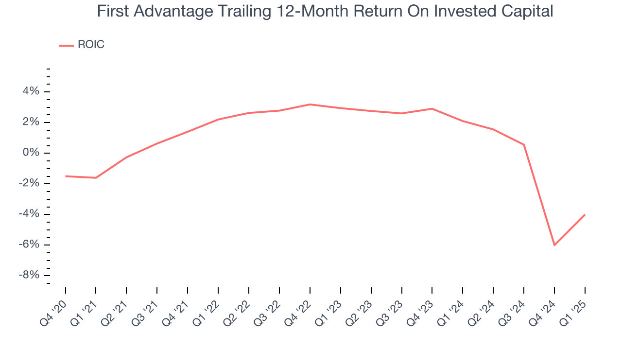 First Advantage Trailing 12-Month Return On Invested Capital