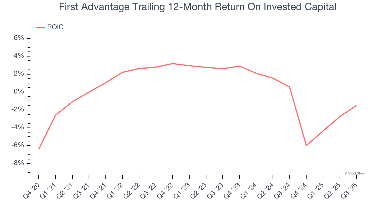 First Advantage Trailing 12-Month Return On Invested Capital