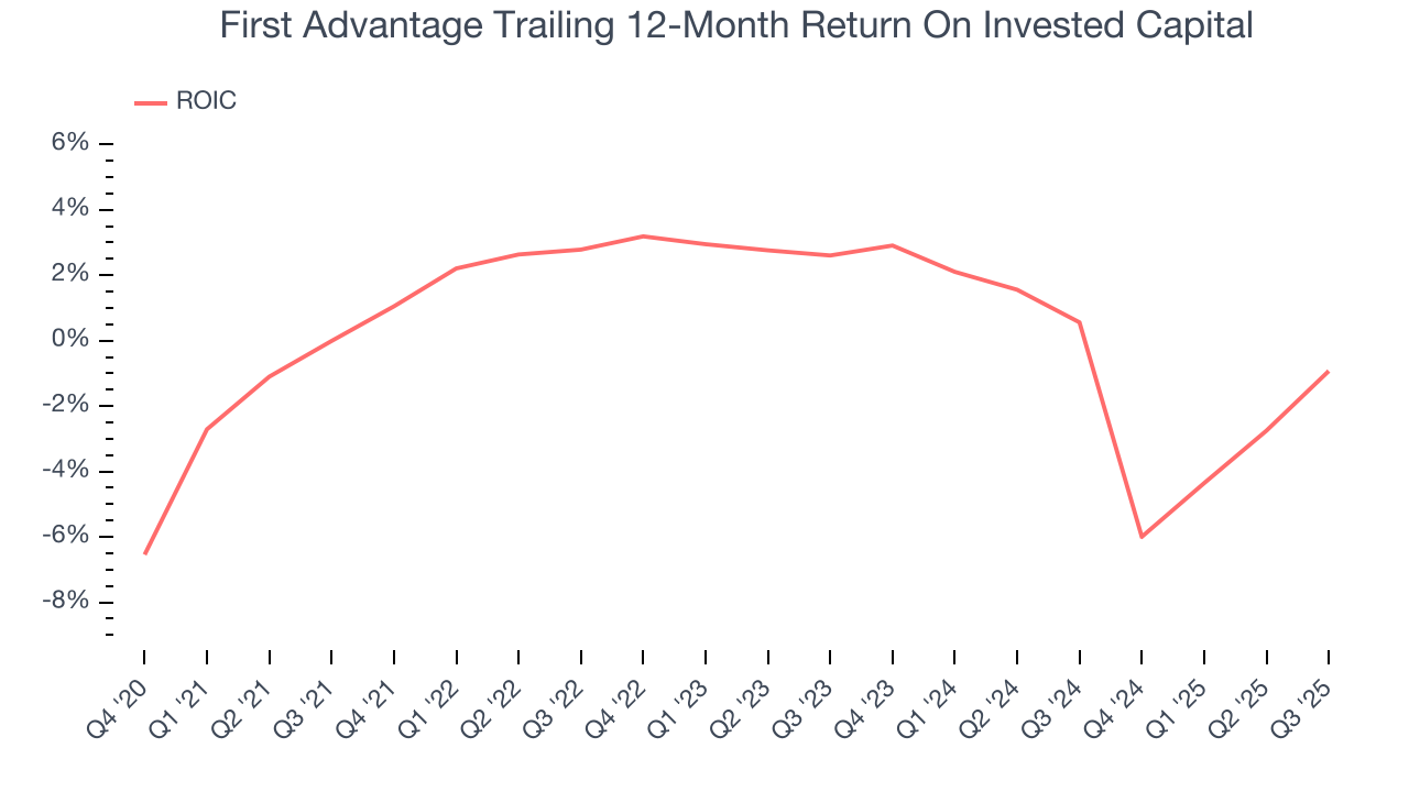 First Advantage Trailing 12-Month Return On Invested Capital