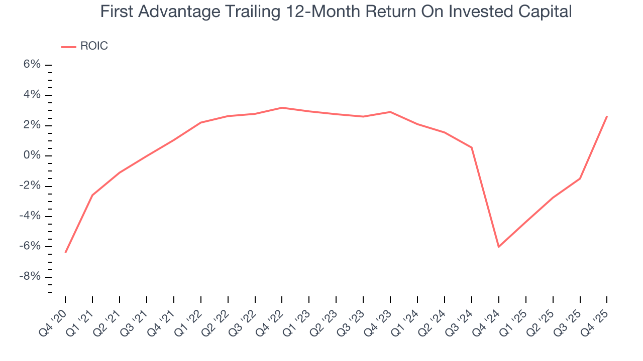 First Advantage Trailing 12-Month Return On Invested Capital