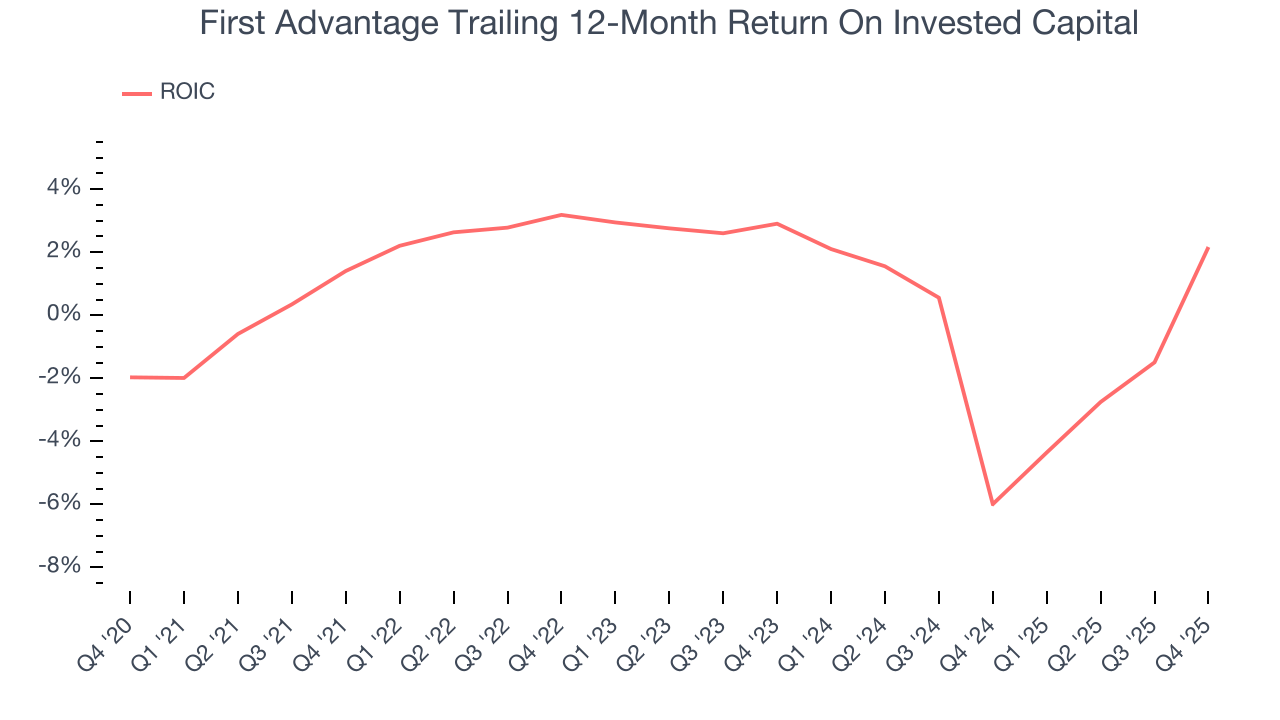 First Advantage Trailing 12-Month Return On Invested Capital