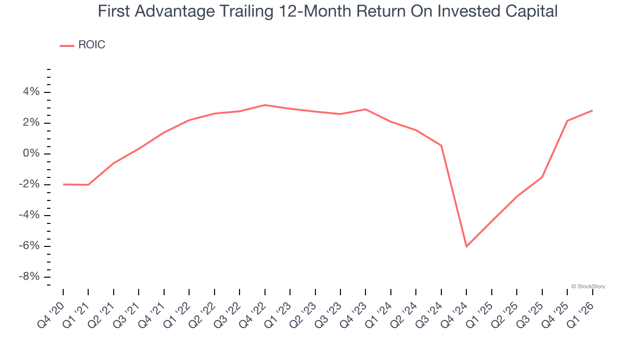 First Advantage Trailing 12-Month Return On Invested Capital
