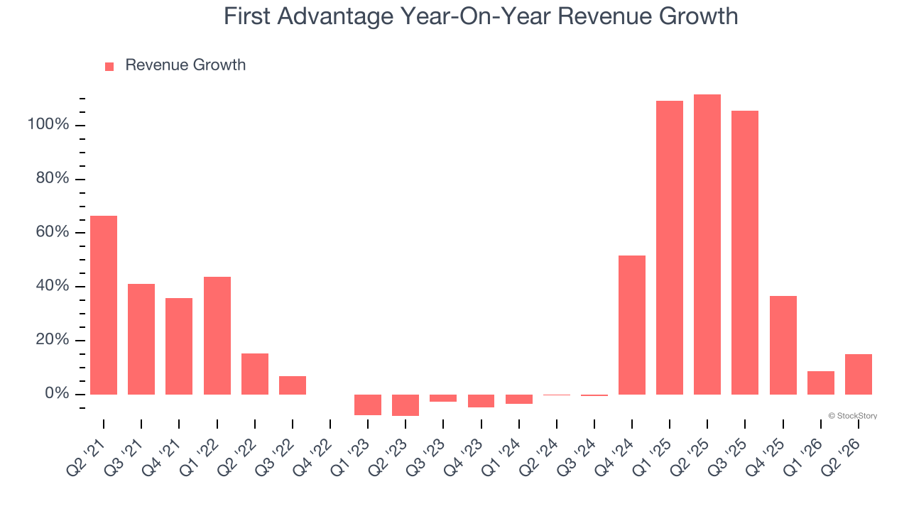 First Advantage Year-On-Year Revenue Growth