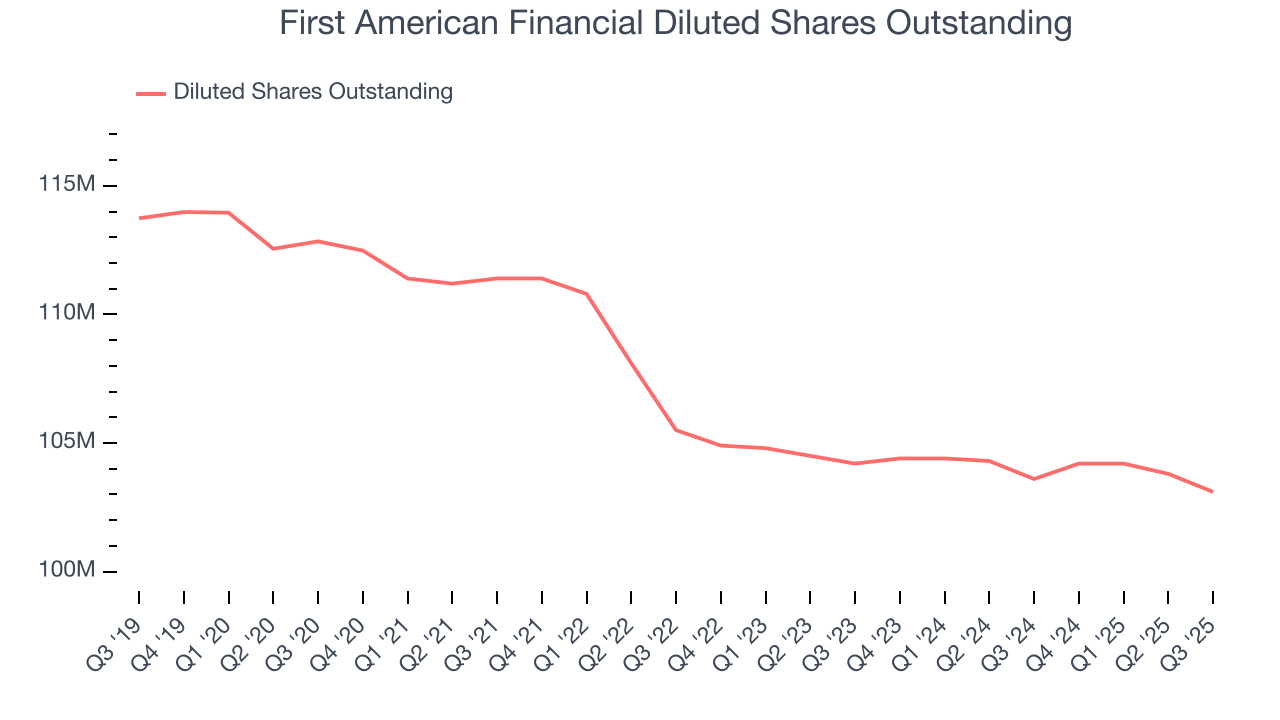 First American Financial Diluted Shares Outstanding