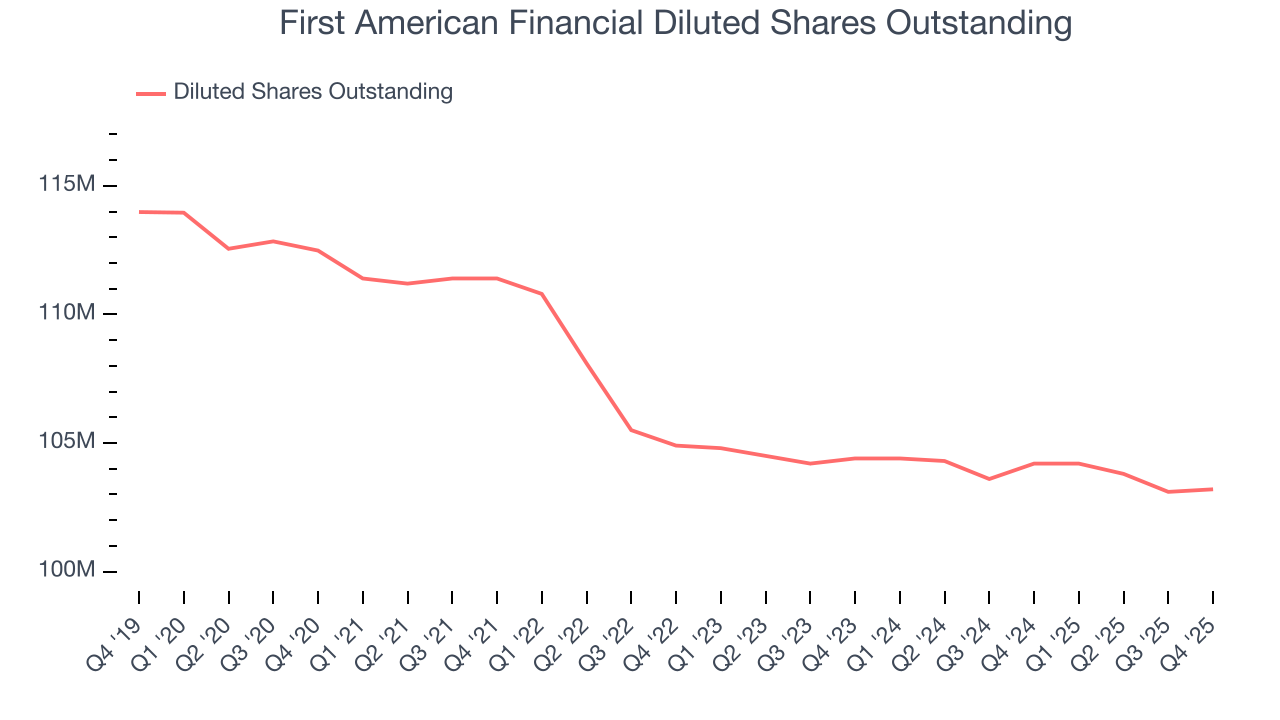 First American Financial Diluted Shares Outstanding