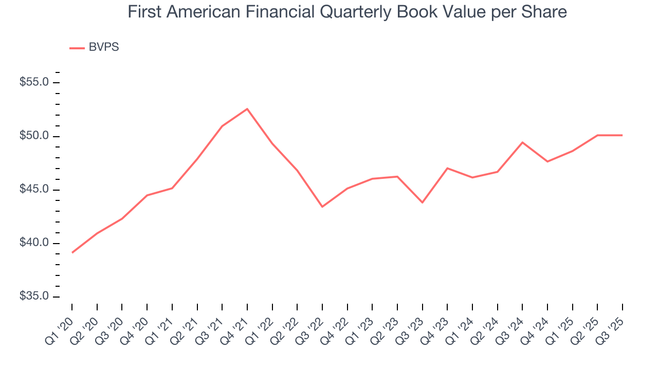 First American Financial Quarterly Book Value per Share