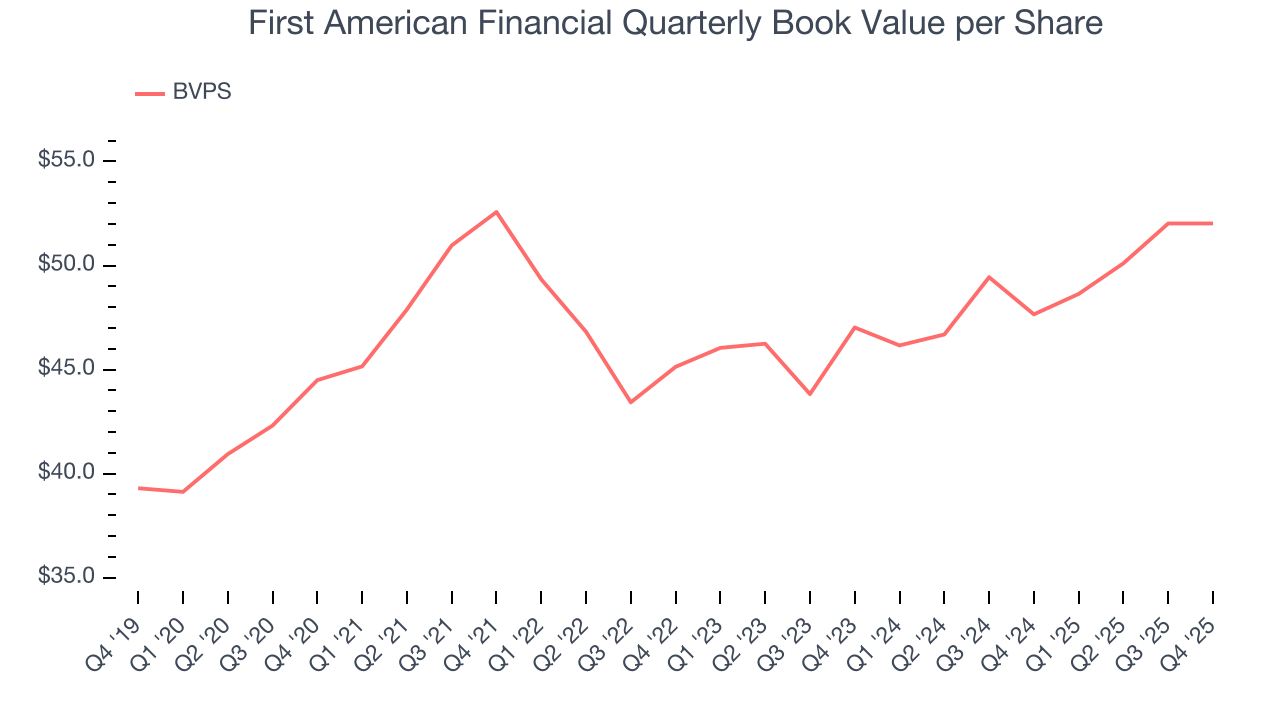 First American Financial Quarterly Book Value per Share