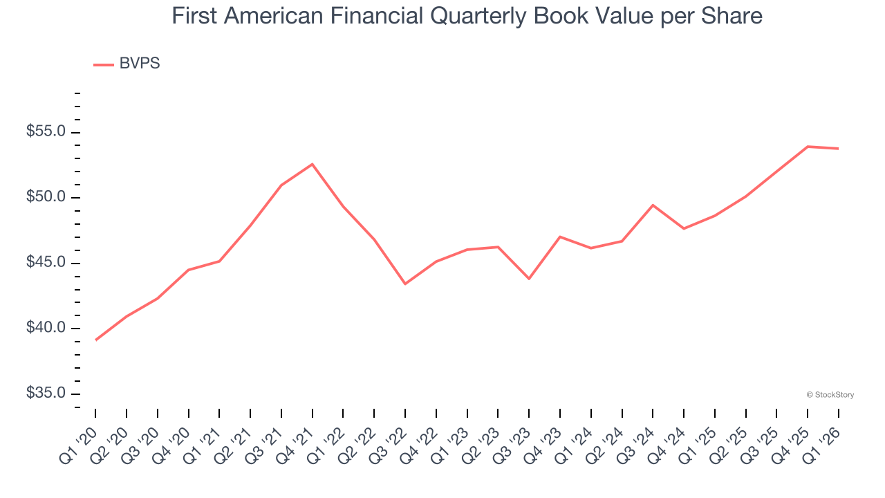 First American Financial Quarterly Book Value per Share