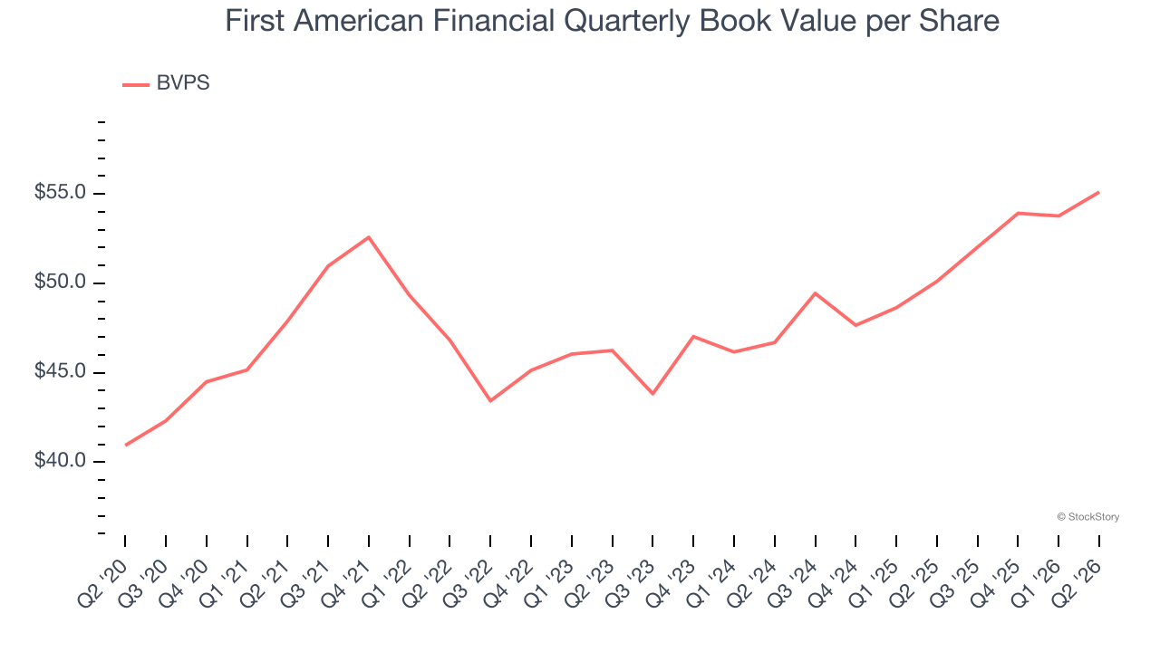 First American Financial Quarterly Book Value per Share