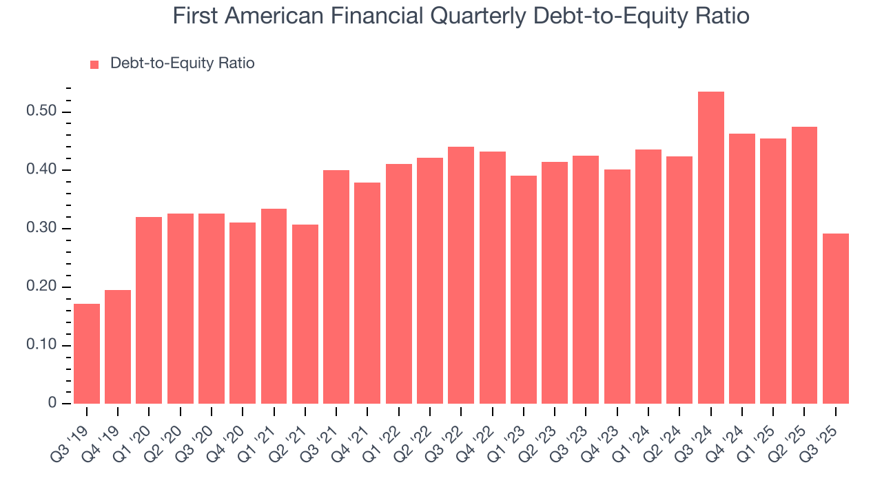 First American Financial Quarterly Debt-to-Equity Ratio