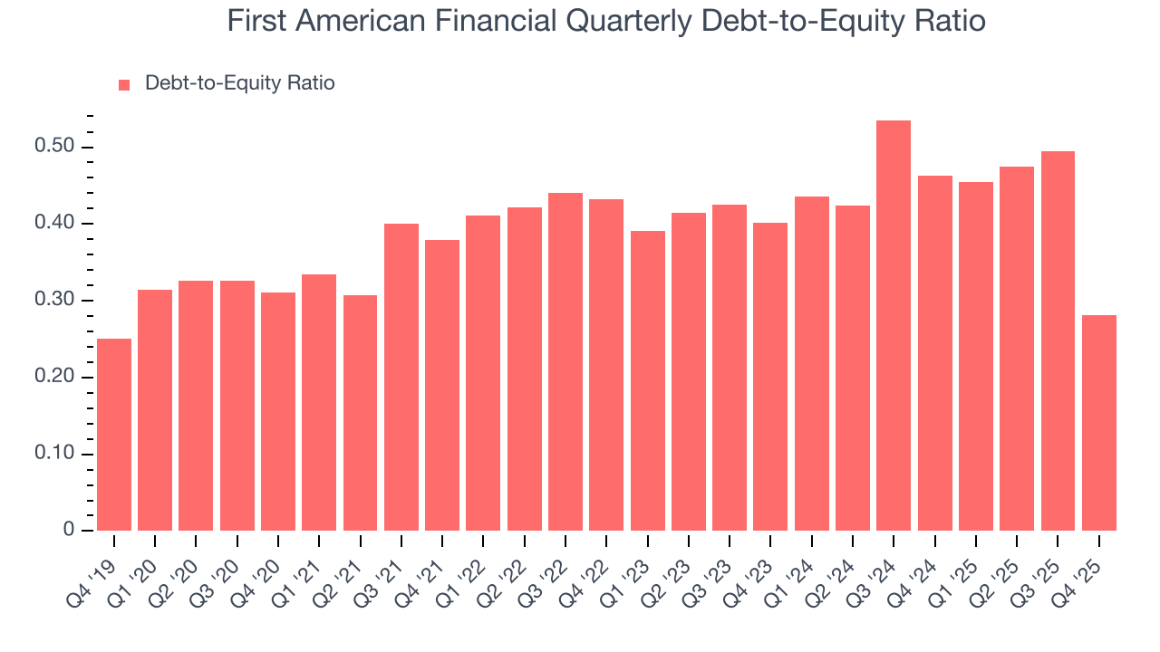 First American Financial Quarterly Debt-to-Equity Ratio