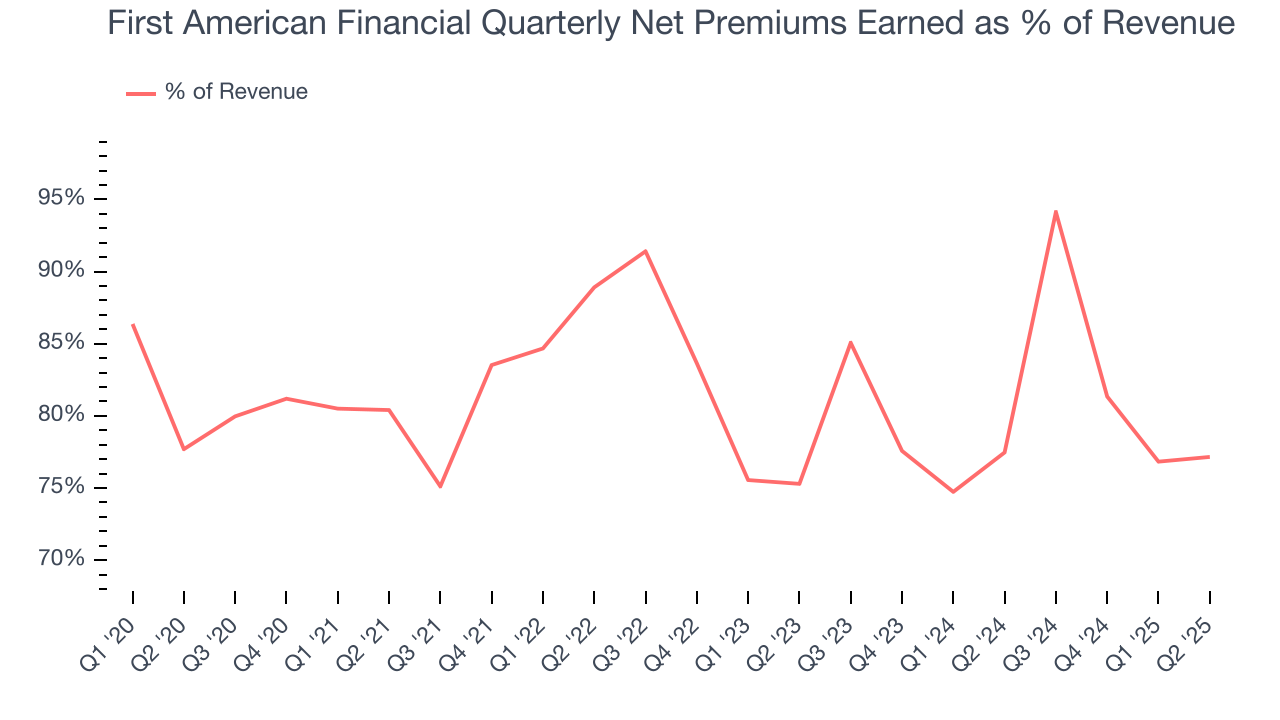 First American Financial Quarterly Net Premiums Earned as % of Revenue