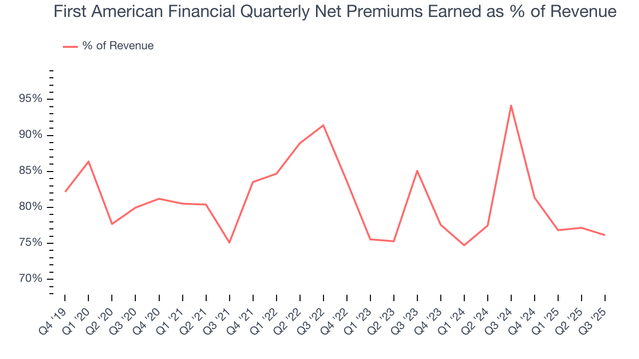 First American Financial Quarterly Net Premiums Earned as % of Revenue