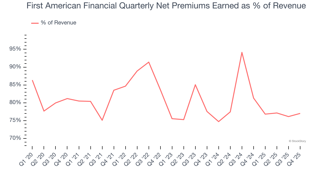 First American Financial Quarterly Net Premiums Earned as % of Revenue