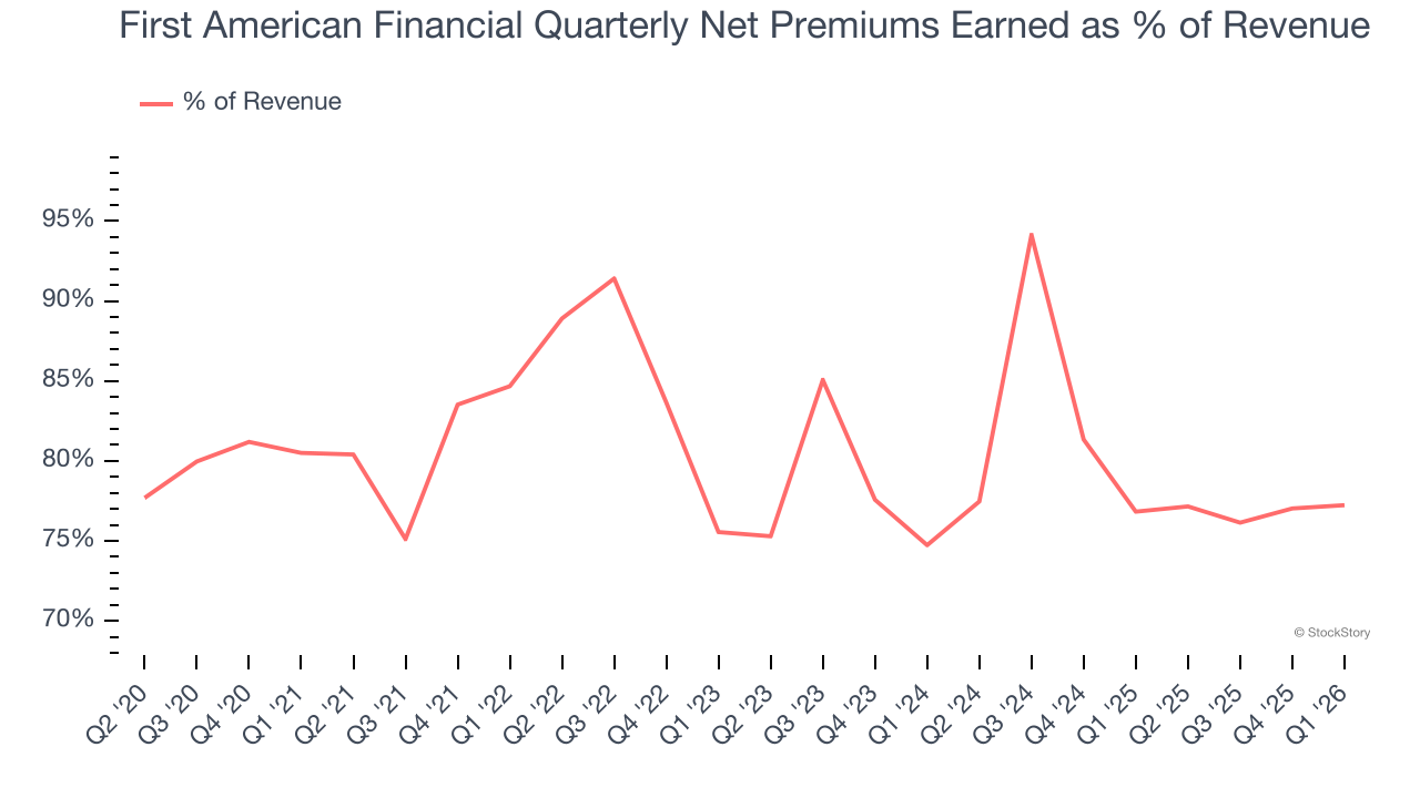 First American Financial Quarterly Net Premiums Earned as % of Revenue