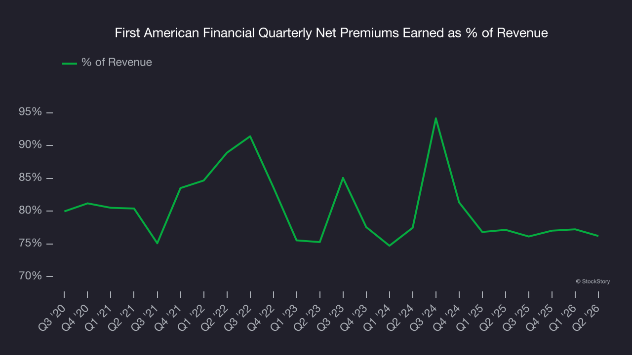 First American Financial Quarterly Net Premiums Earned as % of Revenue