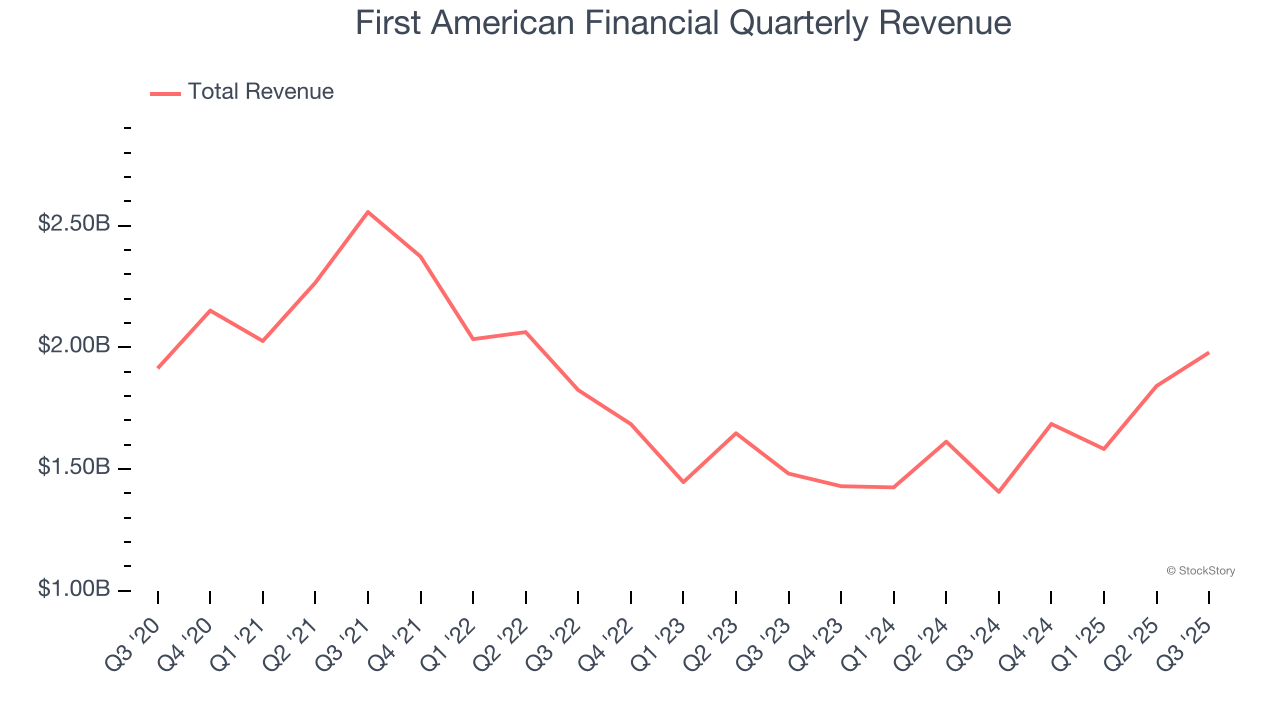 First American Financial Quarterly Revenue