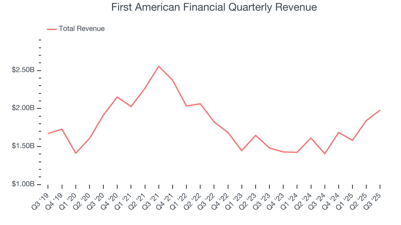 First American Financial Quarterly Revenue