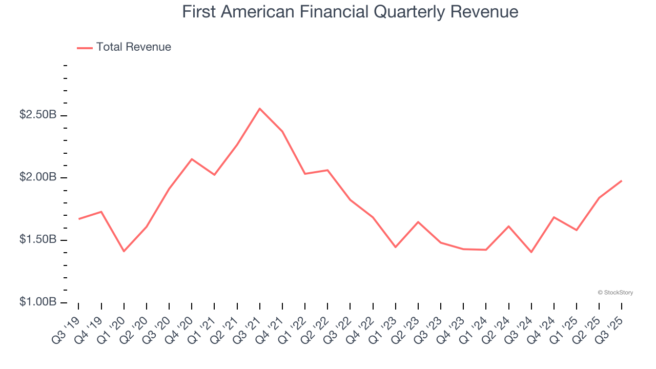 First American Financial Quarterly Revenue