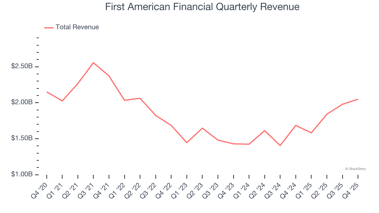 First American Financial Quarterly Revenue