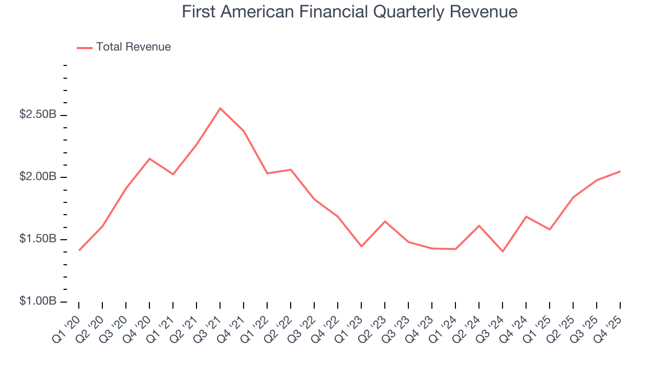 First American Financial Quarterly Revenue